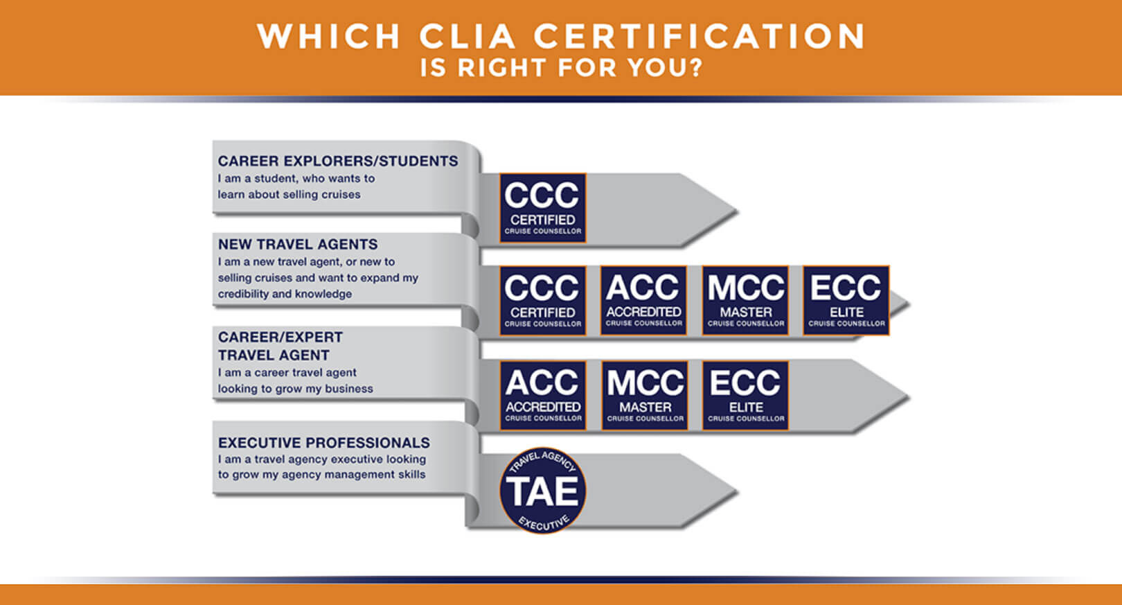 clia travel agent verification